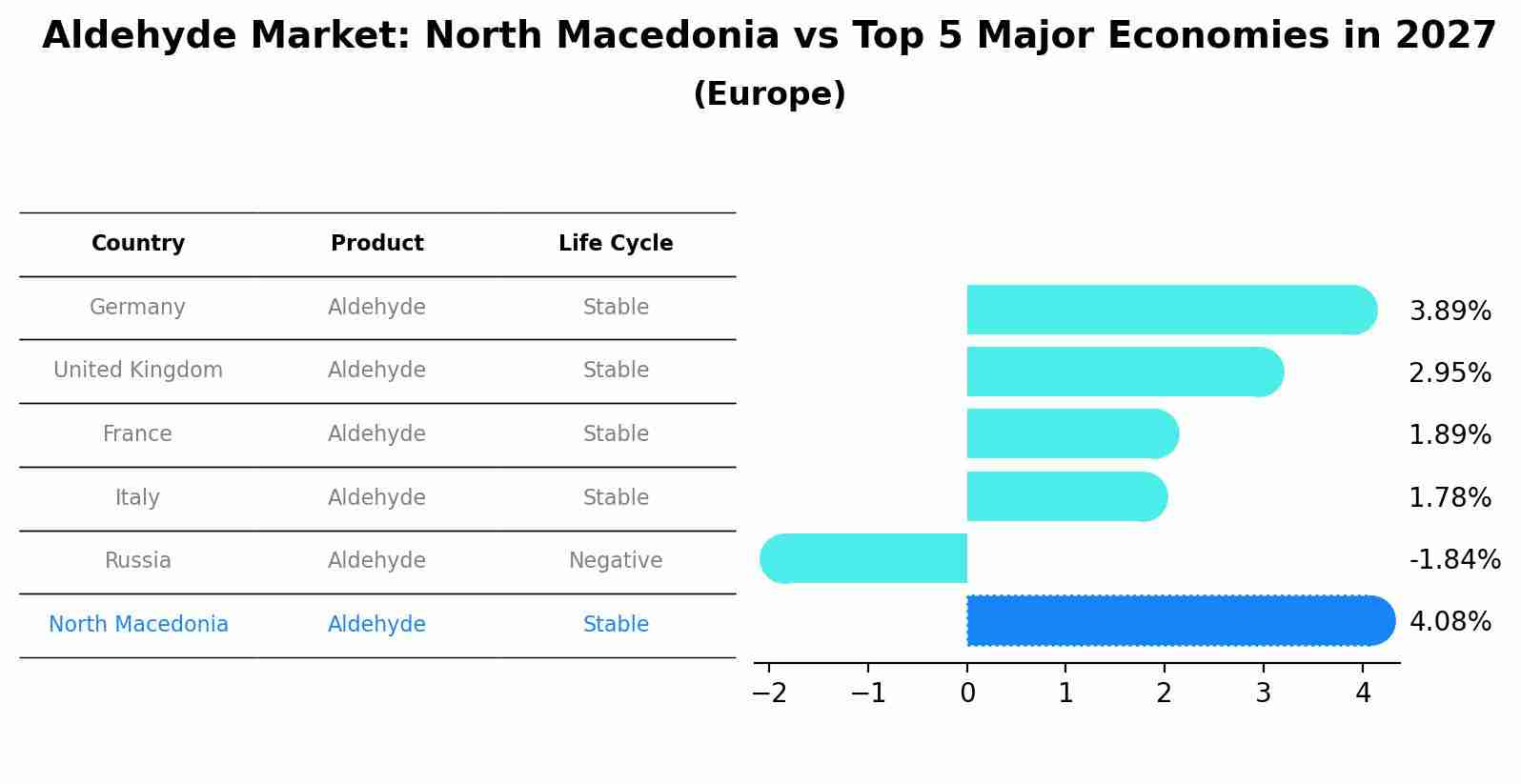 Aldehyde Market: North Macedonia vs Top 5 Major Economies in 2027 (Europe)